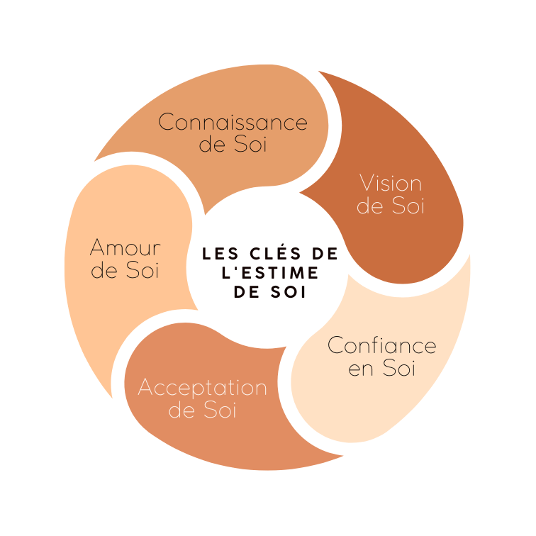 Les clés de l'estime de soi
Confiance en soi
Connaissance de soi
Vision de soi
Amour de soi
Acceptation de soi